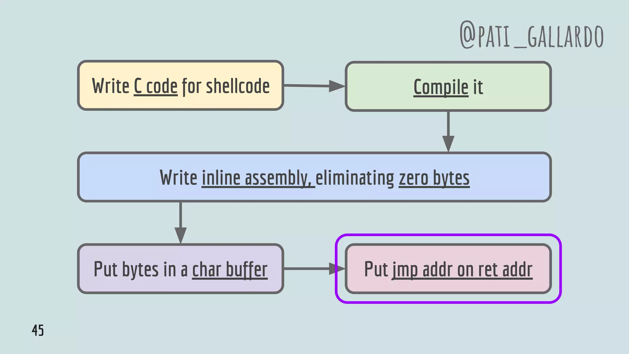 Write C code for shellcode Compile it
Put bytes in a char buffer Put jmp addr on ret addr
@pati_gallardo
Write inline assembly, eliminating zero bytes
45
 