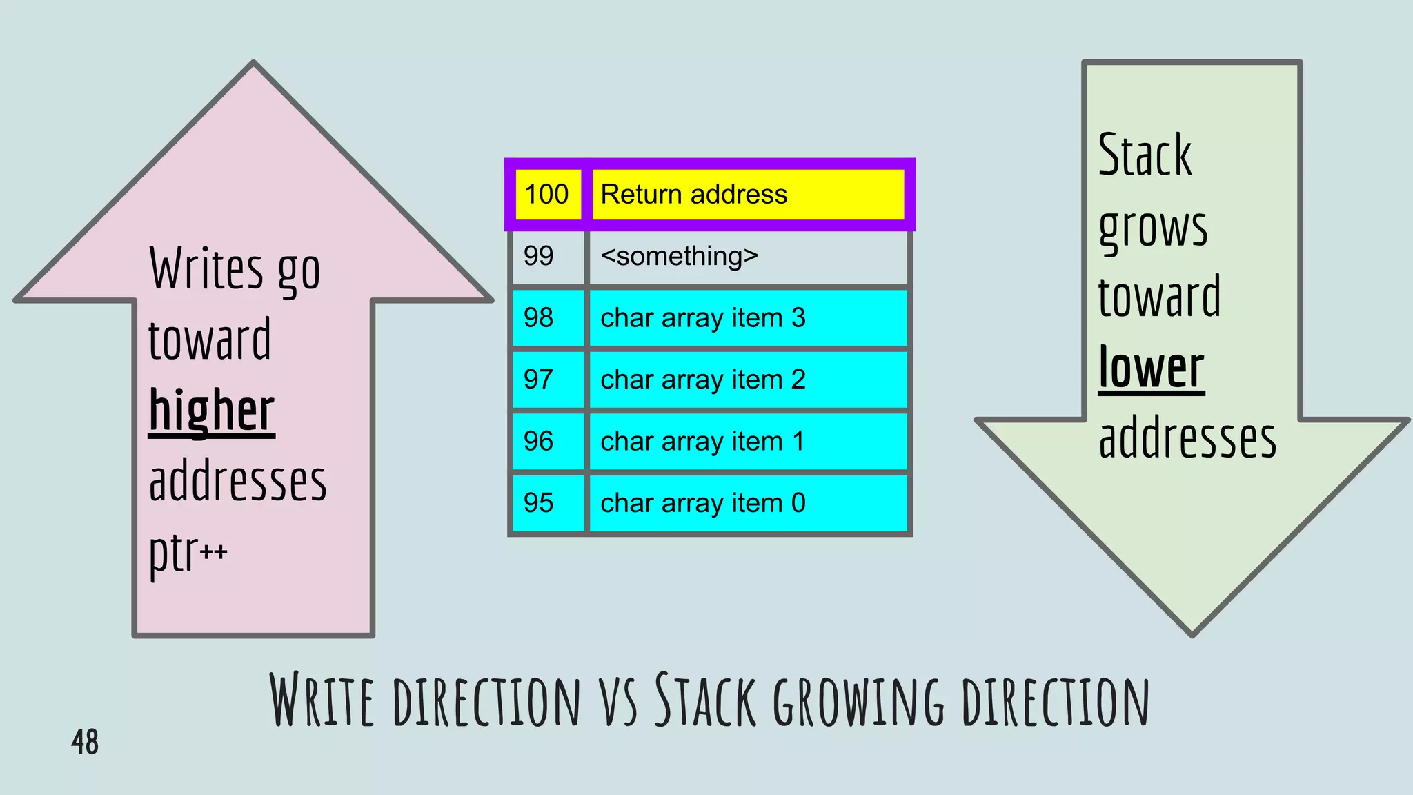Write direction vs Stack growing direction
100 Return address
99 <something>
98 char array item 3
97 char array item 2
96 char array item 1
95 char array item 0
Stack
grows
toward
lower
addresses
Writes go
toward
higher
addresses
ptr++
48
 