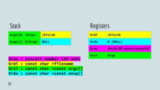 argv[0] (%rsp) /bin/sh
argv[1] 8(%rsp) NULL
%rax : syscall number (59 x64)
%rdi : const char *filename
%rsi : const char *const argv[]
%rdx : const char *const envp[]
%rdi /bin/sh
%rdx 0 (NULL)
%rax $0x3b (59, execve syscall #)
%rsi %rsp
Stack Registers
37
 