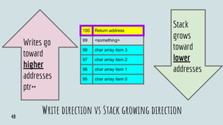 Write direction vs Stack growing direction
100 Return address
99 <something>
98 char array item 3
97 char array item 2
96 char array item 1
95 char array item 0
Stack
grows
toward
lower
addresses
Writes go
toward
higher
addresses
ptr++
48
 