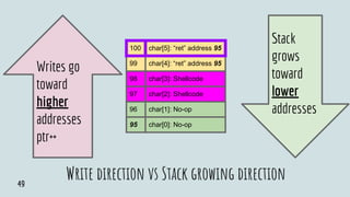 Write direction vs Stack growing direction
100 char[5]: “ret” address 95
99 char[4]: “ret” address 95
98 char[3]: Shellcode
97 char[2]: Shellcode
96 char[1]: No-op
95 char[0]: No-op
Stack
grows
toward
lower
addresses
Writes go
toward
higher
addresses
ptr++
49
 
