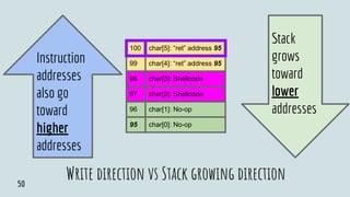 Write direction vs Stack growing direction
100 char[5]: “ret” address 95
99 char[4]: “ret” address 95
98 char[3]: Shellcode
97 char[2]: Shellcode
96 char[1]: No-op
95 char[0]: No-op
Stack
grows
toward
lower
addresses
Instruction
addresses
also go
toward
higher
addresses
50
 