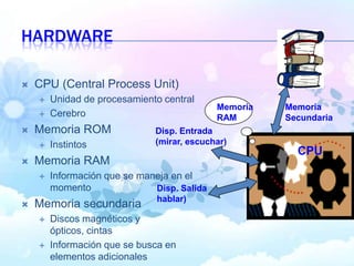 HARDWARE
 CPU (Central Process Unit)
 Unidad de procesamiento central
 Cerebro
 Memoria ROM
 Instintos
 Memoria RAM
 Información que se maneja en el
momento
 Memoria secundaria
 Discos magnéticos y
ópticos, cintas
 Información que se busca en
elementos adicionales
CPU
Memoria
RAM
Memoria
Secundaria
Disp. Entrada
(mirar, escuchar)
Disp. Salida
hablar)
 