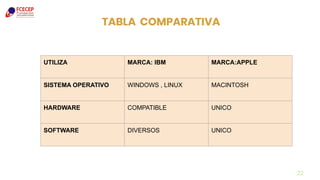 22
TABLA COMPARATIVA
UTILIZA MARCA: IBM MARCA:APPLE
SISTEMA OPERATIVO WINDOWS , LINUX MACINTOSH
HARDWARE COMPATIBLE UNICO
SOFTWARE DIVERSOS UNICO
 