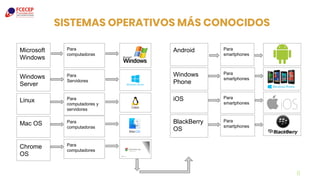 SISTEMAS OPERATIVOS MÁS CONOCIDOS
6
Microsoft
Windows
Para
computadoras
Windows
Server
Para
Servidores
Para
computadores y
servidores
Mac OS Para
computadoras
Linux
Chrome
OS
Para
computadores
Android Para
smartphones
Windows
Phone
Para
smartphones
iOS Para
smartphones
BlackBerry
OS
Para
smartphones
 