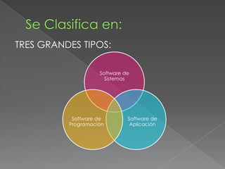 TRES GRANDES TIPOS:

                    Software de
                      Sistemas




           Software de        Software de
          Programación         Aplicación
 