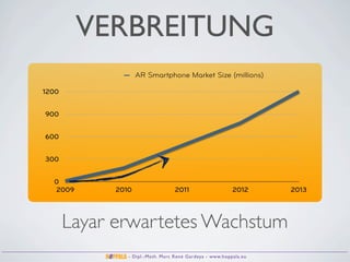 VERBREITUNG
                   AR Smartphone Market Size (millions)

1200


900


600


300


  0
  2009      2010                 2011                    2012     2013




       Layar erwartetes Wachstum
               - Dipl.-Math. Marc René Gardeya - www.hoppala.eu
 