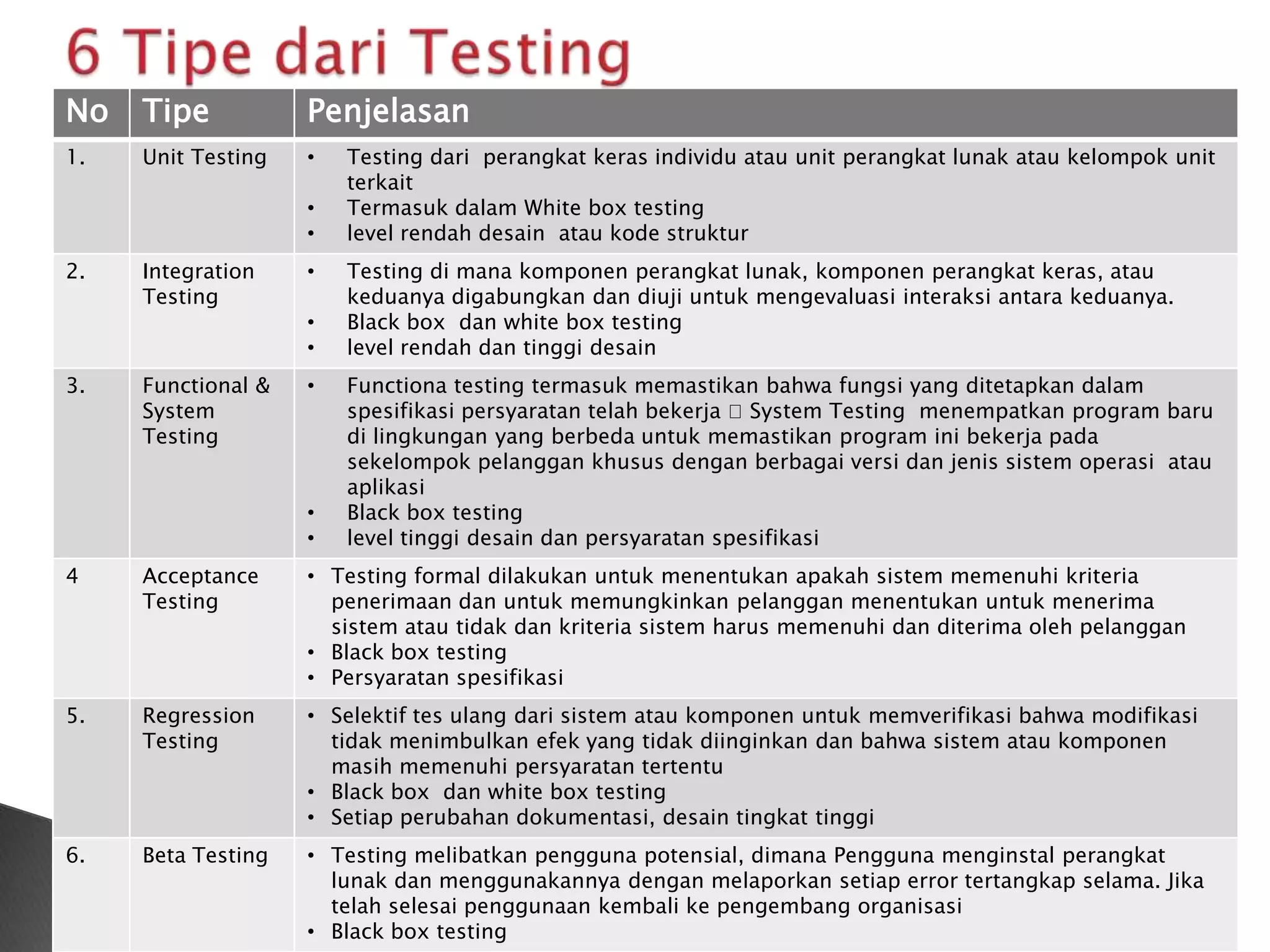 No   Tipe           Penjelasan
1.   Unit Testing   •   Testing dari perangkat keras individu atau unit perangkat lunak atau kelompok unit
                        terkait
                    •   Termasuk dalam White box testing
                    •   level rendah desain atau kode struktur
2.   Integration    •   Testing di mana komponen perangkat lunak, komponen perangkat keras, atau
     Testing            keduanya digabungkan dan diuji untuk mengevaluasi interaksi antara keduanya.
                    •   Black box dan white box testing
                    •   level rendah dan tinggi desain
3.   Functional &   •   Functiona testing termasuk memastikan bahwa fungsi yang ditetapkan dalam
     System             spesifikasi persyaratan telah bekerja System Testing menempatkan program baru
     Testing            di lingkungan yang berbeda untuk memastikan program ini bekerja pada
                        sekelompok pelanggan khusus dengan berbagai versi dan jenis sistem operasi atau
                        aplikasi
                    •   Black box testing
                    •   level tinggi desain dan persyaratan spesifikasi
4    Acceptance     • Testing formal dilakukan untuk menentukan apakah sistem memenuhi kriteria
     Testing          penerimaan dan untuk memungkinkan pelanggan menentukan untuk menerima
                      sistem atau tidak dan kriteria sistem harus memenuhi dan diterima oleh pelanggan
                    • Black box testing
                    • Persyaratan spesifikasi
5.   Regression     • Selektif tes ulang dari sistem atau komponen untuk memverifikasi bahwa modifikasi
     Testing          tidak menimbulkan efek yang tidak diinginkan dan bahwa sistem atau komponen
                      masih memenuhi persyaratan tertentu
                    • Black box dan white box testing
                    • Setiap perubahan dokumentasi, desain tingkat tinggi
6.   Beta Testing   • Testing melibatkan pengguna potensial, dimana Pengguna menginstal perangkat
                      lunak dan menggunakannya dengan melaporkan setiap error tertangkap selama. Jika
                      telah selesai penggunaan kembali ke pengembang organisasi
                    • Black box testing
 