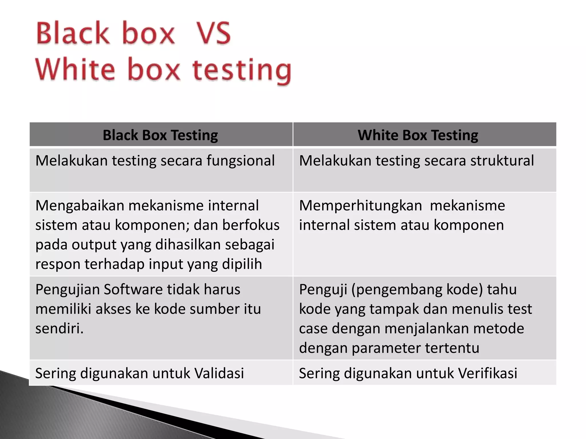 Black Box Testing                    White Box Testing
Melakukan testing secara fungsional   Melakukan testing secara struktural

Mengabaikan mekanisme internal        Memperhitungkan mekanisme
sistem atau komponen; dan berfokus    internal sistem atau komponen
pada output yang dihasilkan sebagai
respon terhadap input yang dipilih
Pengujian Software tidak harus        Penguji (pengembang kode) tahu
memiliki akses ke kode sumber itu     kode yang tampak dan menulis test
sendiri.                              case dengan menjalankan metode
                                      dengan parameter tertentu
Sering digunakan untuk Validasi       Sering digunakan untuk Verifikasi
 