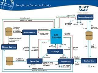 Solução de Comércio Exterior 