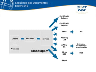 Seqüência dos Documentos  – Export SYS Embalagem  Ordem Processo Packing List SENF Certificado Seguro AWB / BL RE ou DSE NF Invoice Certificado Origem Saque DDE Instrução,  pré-embarque e confirmação Proforma 