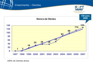 Crescimento - Clientes 100% de clientes ativos 150 para 2008 