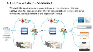 AD – How we do it – Scenario 1
    • We divide the application development in n user tests. Each user test can
      approve what has been done. Only after all the application’s features are ok we
      move on to the development of the application’s layout




                                     ...n×

 Business
needs blue
  print
 
