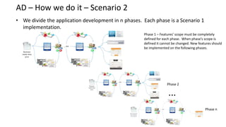 AD – How we do it – Scenario 2
• We divide the application development in n phases. Each phase is a Scenario 1
  implementation.
                                                     Phase 1 – Features’ scope must be completely
                                                     defined for each phase. When phase’s scope is
                                                     defined it cannot be changed. New features should
                                                     be implemented on the following phases.




                                                                   Phase 2

                                                                    ...
                                                                                           Phase n
 