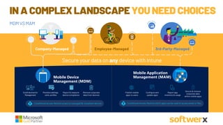 Mobile Device
Management (MDM)
Mobile Application
Management (MAM)
Conditional Access: Restrict access to managed & compliant devices Conditional Access: Restrict which apps can be used to access email or files
Secure your data on any device with Intune
r
Company-Managed Employee-Managed 3rd-Party-Managed
n
Enroll devicesfor
Management
Provisionsettings,
certs,profiles
Report & measure
device compliance
Remove corporate
data from devices
Publish mobile
apps to users
Configure and
update apps
Report app
inventory & usage
Secure & remove
corporate data
within mobile apps
IN A COMPLEXLANDSCAPEYOUNEED CHOICES
MDM VS MAM
 