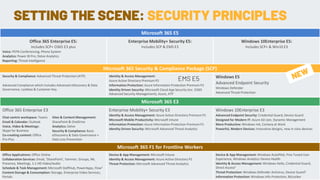 SETTING THE SCENE: SECURITY PRINCIPLES
Microsoft 365 E5
Office 365 Enterprise E5:
Includes SCP+ O365 E3 plus
Voice: PSTN Conferencing, Phone System
Analytics: Power BI Pro, Delve Analytics
Reporting: Threat Intelligence
Enterprise Mobility+ Security E5:
Includes SCP & EMS E3
Windows 10Enterprise E5:
Includes SCP+ & Win10 E3
Microsoft 365 Security & Compliance Package (SCP)
Security & Compliance: Advanced Threat Protection (ATP)
Advanced Compliance which includes Advanced eDiscovery & Data
Governance, Lockbox & Customer Key.
Identity & Access Management:
Azure Active Directory Premium P2
Information Protection: Azure Information Protection Premium P2
Identity Driven Security: Microsoft Cloud App Security (inc. O365
Advanced Security Management), Azure, ATP
Windows E5
Advanced Endpoint Security
Windows Defender
Advanced Threat Protection
Microsoft 365 E3
Office 365 Enterprise E3 Enterprise Mobility+ Security E3
Identity & Access Management: Azure Active Directory Premium P1
Microsoft Mobile Productivity: Microsoft Intune
Information Protection: Azure Information Protection Premium P1
Identity Driven Security: Microsoft Advanced Threat Analytics
Windows 10Enterprise E3
Advanced Endpoint Security: Credential Guard, Device Guard
Designed for Modern IT: Azure AD Join, Dynamic Management
More Productive: Windows Ink, Cortana at Work
Powerful, Modern Devices: Innovative designs, new in class devices
Chat-centric workspace: Teams
Email & Calendar: Outlook
Voice, Video & Meetings:
Skype for Business
Co-creating content: Office
Pro-Plus
Sites & Content Management:
SharePoint & OneDrive
Analytics: Delve
Security & Compliance: Basic
eDiscovery & Data Governance +
Data Loss Prevention
Microsoft 365 F1 for Frontline Workers
Office Applications: Office Online
Collaboration Services: Email, ‘SharePoint’, Yammer, Groups, IM,
Presence, Meetings, 1:1 HD Video/Audio
Schedule & Task Management: Microsoft StaffHub, PowerApps, Flow2
Content Storage & Consumption: Storage, Enterprise Video Services,
Portals
Device & App Management: Microsoft Intune
Identity & Access Management: Azure Active Directory P1
Threat Protection: Microsoft Advanced Threat Analytics
Device & App Management: Windows AutoPilot, Fine Tuned User
Experience, Windows Analytics Device Health
Identity & Access Management: Windows Hello, Credential Guard,
Direct Access3
Threat Protection: Windows Defender Antivirus, Device Guard3
Information Protection: Windows Info Protection, BitLocker
EMS E5
 