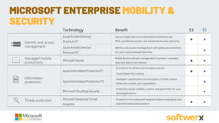 Technology Benefit E3 E5
AzureActiveDirectory
PremiumP1
Secure singlesign-on to cloudand on-premises app
MFA, conditional access, and advanced security reporting
● ●
AzureActiveDirectory
PremiumP2
Identity and access management with advanced protection
forusers and privileged identities
●
MicrosoftIntune
Mobiledeviceand app management to protect corporate
apps and data onany device
● ●
AzureInformationProtectionP1
Encryption forall filesand storage locations
Cloud-based filetracking
● ●
AzureInformationProtectionP2
Intelligent classification and encryption forfilesshared
insideand outsideyourorganization
●
MicrosoftCloudAppSecurity
Enterprise-grade visibility,control, and protection foryour
cloudapplications
●
MicrosoftAdvancedThreat
Analytics
Protection fromadvanced targeted attacks leveraging user
and entity behavioral analytics
● ●
Identity and access
management
Managed mobile
productivity
Information
protection
Threat protection
MICROSOFT ENTERPRISE MOBILITY &
SECURITY
 