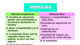 Software propietario
 Facilidad de adquisición
(puede venir preinstalado o
encontrarlo fácilmente en
tiendas)
 Mayor compatibilidad con al
Hardware.
 La empresas tienen que los
respaldan tienen mas
soporte, es decir son mas
seguros.
Software libre
Soporte y compatibilidad a
largo plazo.
Facilidad de adquisición sin
costo.
Libertad de uso
redistribución.
Facilidad de traducir una
aplicación en varios idiomas.
 Es económico
 
