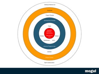 They need an agile appDevPartner A highly specialised partner in developing bespoke applications Applications that allow for swift business development and doesn’t become maintenance burdens A partner that helps them to continuously develop new features 
