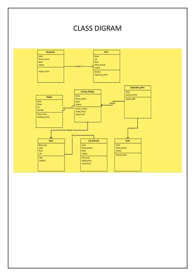 ER diagrams for blood bank management system