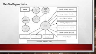 Data Flow Diagram Level-2
 