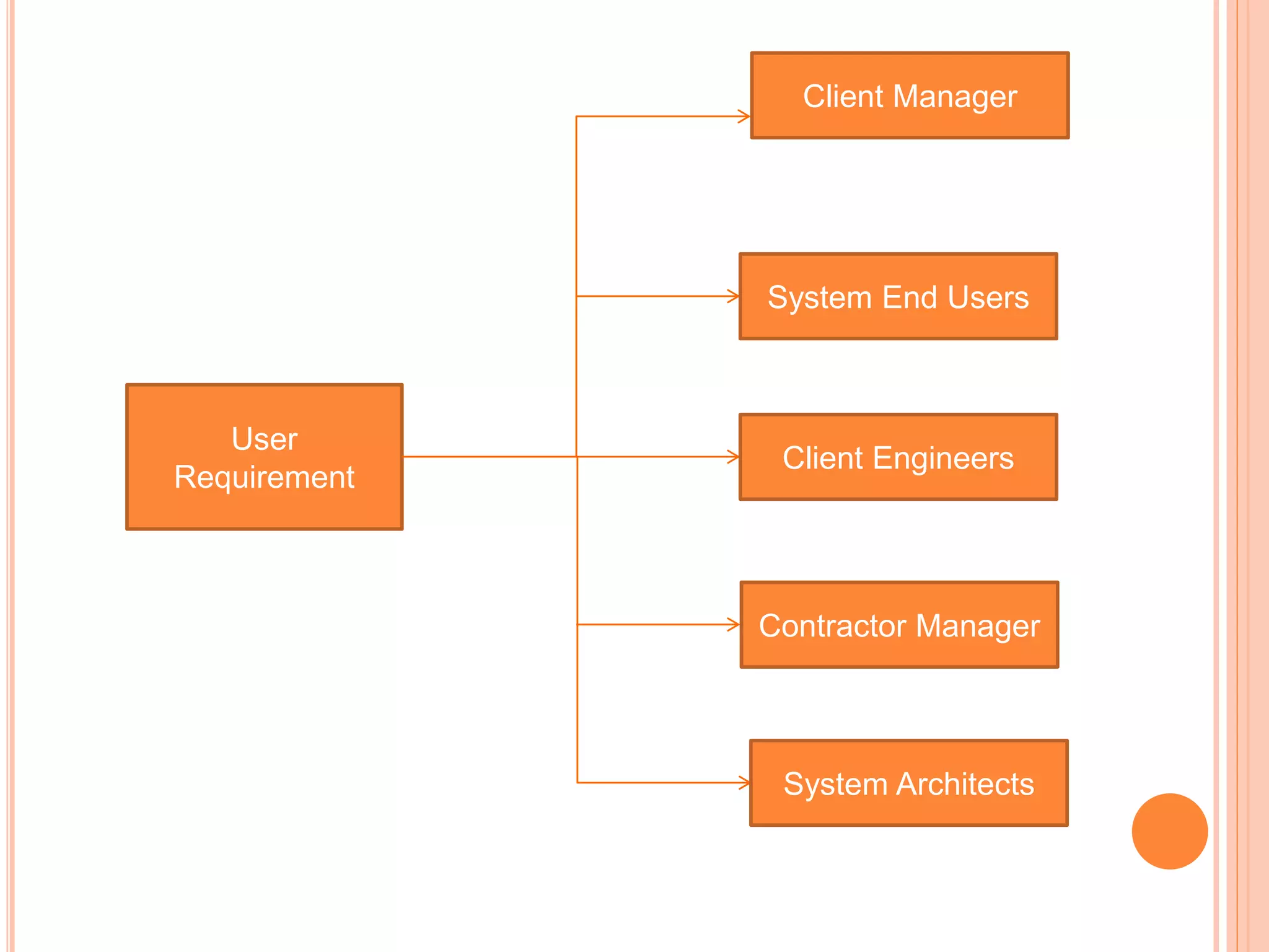 User
Requirement
Client Manager
System End Users
Client Engineers
Contractor Manager
System Architects
 