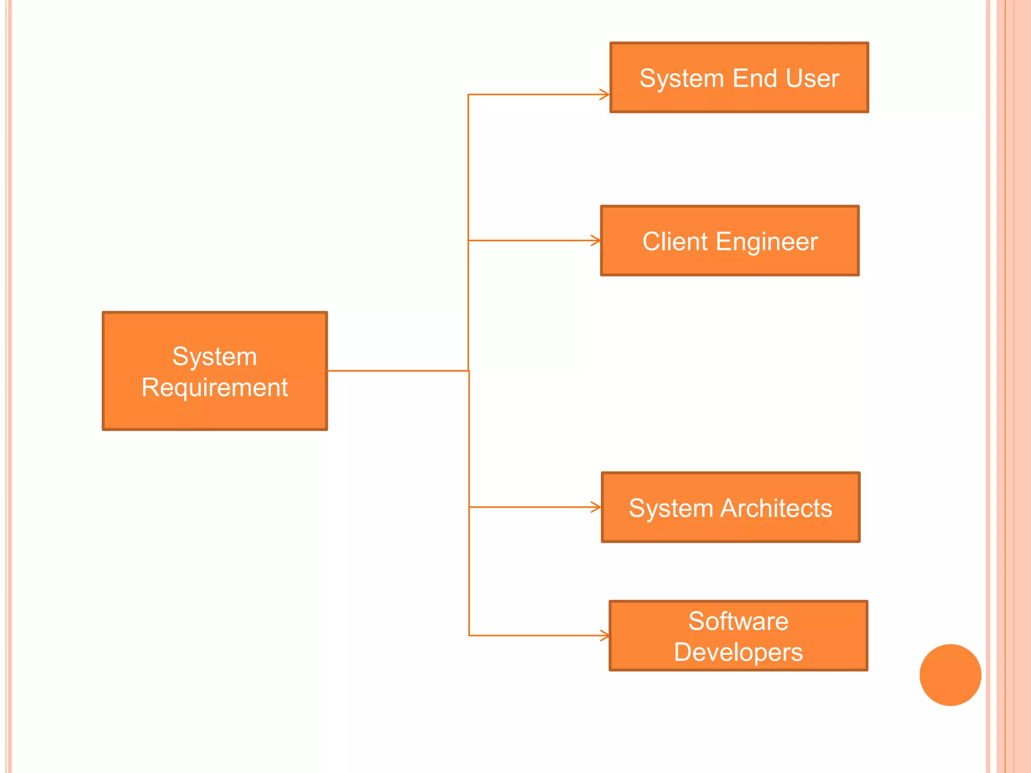 System
Requirement
System End User
Client Engineer
System Architects
Software
Developers
 