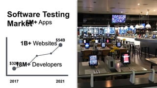 6M+ Apps
1B+ Websites
18M+ Developers
2017 2021
$54B
$32B
Software Testing
Market
 