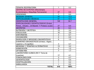 TERAPIA RESPIRATORIA                                1     0,2
CENTRO DE ESTÉTICA (Mesoterapia,
Escleroterapia y Maquillaje Permanente)              27   6,6
URGENCIAS                                            1    0,2
MEDICINA GENERAL                                     54   13,2
ESPECIALIDADES MEDICAS                               51   12,4
ODONTOLOGÍA GENERAL                                 126   30,7
ESPECIALIDADES ODONTOLÓGICAS (Endod.,
Period., Ortodon., CX Maxilof. Y Protesis ocular)   27    6,6
DENTISTAS                                           26    6,3
NUTRICIÓN Y DIETÉTICA                               13    3,2
PSICOLOGÍA                                          16    3,9
ENFERMERÍA                                          3     0,7
VACUNACIÓN                                          2     0,5
RADIOLOGÍA E IMÁGENES DIAGNÓSTICAS                  6     1,5
EXAMENES DIAGNOSTICOS (Endosc. Digest.,
Laparosc.y Ecografias)                              3     0,7
MEDICINA Y TERAPIAS ALTERNATIVAS                    13    3,2
HOMEOPATÍA                                          5     1,2
OPTOMETRÍA                                          7     1,7
LABORATORIO CLÍNICO (RH Y Toma de
muestras)                                            17    4,1
FONOAUDIOLOGÍA                                       3     0,7
GERONTOLOGÍA                                         2     0,5
HOSPITALIZACIÓN                                      1     0,2
AMBULANCIA                                           1     0,2
                                          TOTAL     410   100%
 