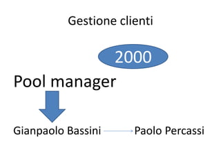 Gestione clienti

            2000
Pool manager

Gianpaolo Bassini     Paolo Percassi
 