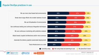 19Copyright © Capgemini, Sogeti and Micro Focus 2017. All Rights Reserved.
WQR 2017 | September 2017
Popular DevOps practices in use
 
