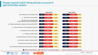 20Copyright © Capgemini, Sogeti and Micro Focus 2017. All Rights Reserved.
WQR 2017 | September 2017
Changes required in QA & Testing skill-sets on account of
agile and DevOps adoption
 