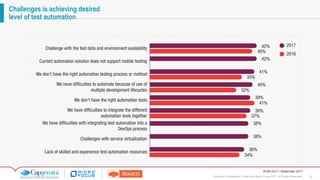 22Copyright © Capgemini, Sogeti and Micro Focus 2017. All Rights Reserved.
WQR 2017 | September 2017
Challenges is achieving desired
level of test automation
 