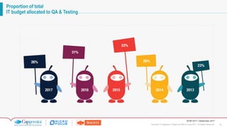 34Copyright © Capgemini, Sogeti and Micro Focus 2017. All Rights Reserved.
WQR 2017 | September 2017
Proportion of total
IT budget allocated to QA & Testing
 