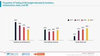 35Copyright © Capgemini, Sogeti and Micro Focus 2017. All Rights Reserved.
WQR 2017 | September 2017
Proportion of Testing & QA budget allocated to hardware,
infrastructure, tools, and HR
 