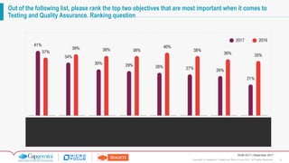 8Copyright © Capgemini, Sogeti and Micro Focus 2017. All Rights Reserved.
WQR 2017 | September 2017
Out of the following list, please rank the top two objectives that are most important when it comes to
Testing and Quality Assurance. Ranking question
 