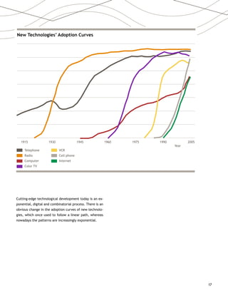 17
17
Cutting-edge technological development today is an ex-
ponential, digital and combinatorial process. There is an
obvious change in the adoption curves of new technolo-
gies, which once used to follow a linear path, whereas
nowadays the patterns are increasingly exponential.
New Technologies’ Adoption Curves
Telephone
Radio
Computer
Color TV
VCR
Cell phone
Internet
Year
1915 1930 1945 1960 1975 1990 2005
 