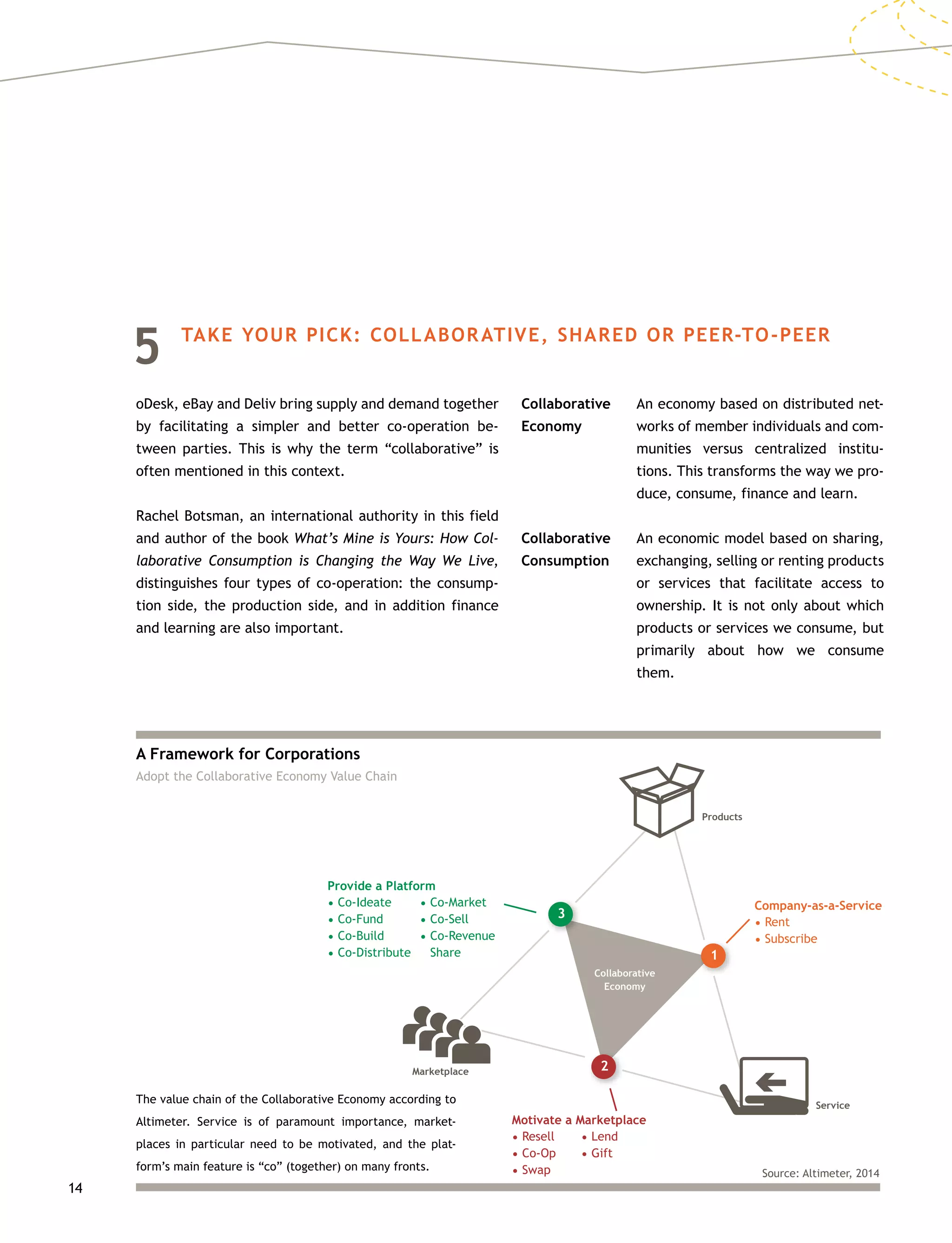 14
5	 TAKE YOUR PICK: COLLABORATIVE, SHARED OR PEER-TO-PEER
oDesk, eBay and Deliv bring supply and demand together
by facilitating a simpler and better co-operation be-
tween parties. This is why the term “collaborative” is
often mentioned in this context.
Rachel Botsman, an international authority in this field
and author of the book What’s Mine is Yours: How Col-
laborative Consumption is Changing the Way We Live,
distinguishes four types of co-operation: the consump-
tion side, the production side, and in addition finance
and learning are also important.
Collaborative	 An economy based on distributed net-
Economy 	works of member individuals and com-
munities versus centralized institu-
tions. This transforms the way we pro-
duce, consume, finance and learn.
Collaborative	 An economic model based on sharing,
Consumption 	exchanging, selling or renting products
or services that facilitate access to
ownership. It is not only about which
products or services we consume, but
primarily about how we consume
them.
A Framework for Corporations
Adopt the Collaborative Economy Value Chain
Company-as-a-Service
•
•
Rent
Subscribe
Motivate a Marketplace
•
•
•
•
•
Resell
Co-Op
Swap
Lend
Gift
Provide a Platform
•
•
•
•
•
•
•
Co-Ideate
Co-Fund
Co-Build
Co-Distribute
Co-Market
Co-Sell
Co-Revenue
Share
Collaborative
Economy
Products
Service
Marketplace
1
3
2
Source: Altimeter, 2014
The value chain of the Collaborative Economy according to
Altimeter. Service is of paramount importance, market-
places in particular need to be motivated, and the plat-
form’s main feature is “co” (together) on many fronts.
 