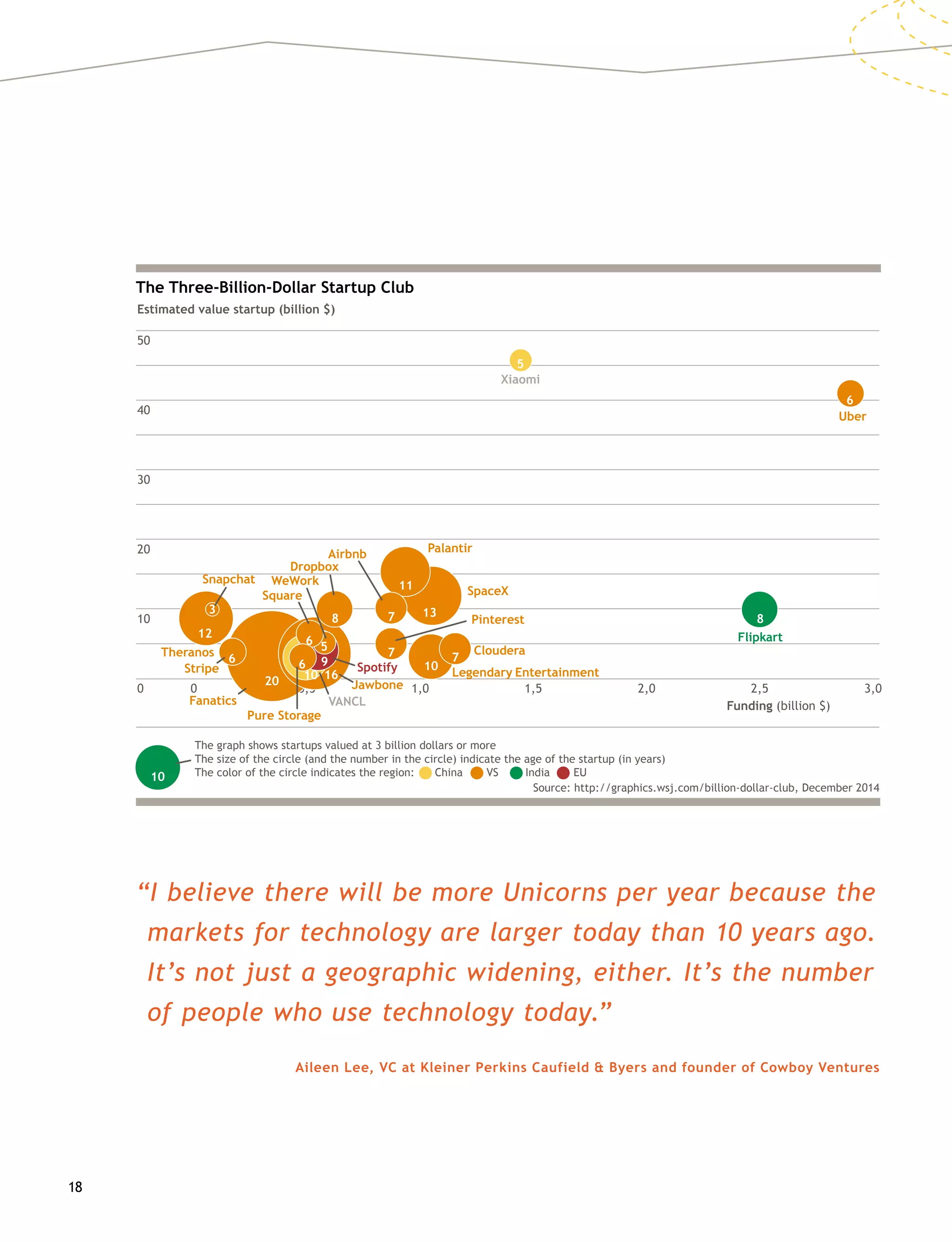 18
“I believe there will be more Unicorns per year because the
markets for technology are larger today than 10 years ago.
It’s not just a geographic widening, either. It’s the number
of people who use technology today.”
Aileen Lee, VC at Kleiner Perkins Caufield  Byers and founder of Cowboy Ventures
The Three-Billion-Dollar Startup Club
Estimated value startup (billion $)
50
40
30
20
10
0 0 1,0 2,00,5 1,5 2,5 3,0
Funding (billion $)
Source: http://graphics.wsj.com/billion-dollar-club, December 2014
The size of the circle (and the number in the circle) indicate the age of the startup (in years)
The color of the circle indicates the region: China VS India EU
The graph shows startups valued at 3 billion dollars or more
20
16
13
12
11
10
10
10
9
8 8
Flipkart
Uber
Xiaomi
Cloudera
SpaceX
Pinterest
Palantir
Theranos
Snapchat
Spotify
Jawbone
VANCL
Pure Storage
Dropbox
WeWork
Square
Stripe
Fanatics
Airbnb
Legendary Entertainment
7
7
7
6
5
5
3
6
6
6
 