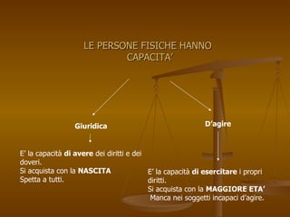 LE PERSONE FISICHE HANNO
LE PERSONE FISICHE HANNO
CAPACITA’
CAPACITA’
Giuridica D’agire
E’ la capacità di avere dei diritti e dei
doveri.
Si acquista con la NASCITA
Spetta a tutti.
E’ la capacità di esercitare i propri
diritti.
Si acquista con la MAGGIORE ETA’
Manca nei soggetti incapaci d’agire.
 