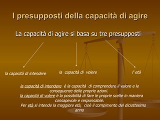I presupposti della capacità di agire
I presupposti della capacità di agire
La capacità di agire si basa su tre presupposti
La capacità di agire si basa su tre presupposti
la capacità di intendere la capacità di volere l' età
la capacità di intendere è la capacità di comprendere il valore e le
conseguenze delle proprie azioni.
la capacità di volere è la possibilità di fare le proprie scelte in maniera
consapevole e responsabile.
Per età si intende la maggiore età, cioè il compimento del diciottesimo
anno
 