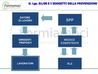 D. Lgs. 81/08 E I SOGGETTI DELLA PREVENZIONE DATORE  DI LAVORO DIRIGENTI  PREPOSTI LAVORATORI SPP MEDICO  COMPETENTE RLS 