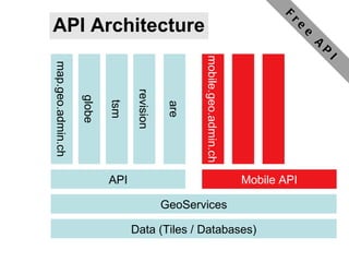 API Architecture Data (Tiles / Databases) GeoServices API Mobile API map.geo.admin.ch globe tsm revision are mobile.geo.admin.ch Free API 