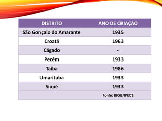 DISTRITO ANO DE CRIAÇÃO
São Gonçalo do Amarante 1935
Croatá 1963
Cágado -
Pecém 1933
Taíba 1986
Umarituba 1933
Siupé 1933
Fonte: IBGE/IPECE
 