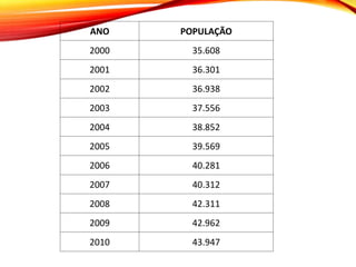 ANO POPULAÇÃO
2000 35.608
2001 36.301
2002 36.938
2003 37.556
2004 38.852
2005 39.569
2006 40.281
2007 40.312
2008 42.311
2009 42.962
2010 43.947
 