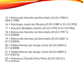 15 • Raimundo Nonato da Silva Neto (31/01/1983 à
30/01/1989)
16 • Domingos Jessé de Oliveira (31/01/1989 à 31/12/1992)
17 • Maurício Brasileiro Martins (01/01/1993 à 31/12/1996)
18 • Raimundo Nonato da Silva Neto (01/01/1997 à
31/12/2000)
19 • Raimundo Nonato da Silva Neto (01/01/2001 à
31/12/2004)
20 • Walter Ramos de Araújo Júnior (01/01/2005 à
31/12/2008)
21 • Walter Ramos de Araújo Júnior (01/01/2009 à
31/12/2012)
22 • Francisco Cláudio Pinto Pinho (01/01/2013 à
 
