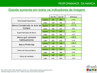 Fonte: AMINT: BHCH Gazela, Metodologia: Omnibus com 1.000 entrevistas individuais a pessoas entre os  18-65 anos. Margem de erro de +3.2%. Trabalho de campo Outubro 2005 e Outubro 2007 PERFORMANCE  DA MARCA Gazela aumenta em todos os indicadores de imagem  Nov-05 Nov-07 Diferença Notoriedade Espontânea Gazela 44% 58% +14 P. Líder 74% 76% +2 P. Marca Considerada no Acto de Compra Gazela 33% 44% +11 P. Líder 59% 67% +8 P. Experimentação da Marca Gazela 73% 85% +12 P. Líder 92% 94% +2 P. Marca que consome habitualmente Gazela 37% 47% +10 P. Líder 62% 65% +3 P. Marca Preferida Gazela 14% 24% +10 P. Líder 25% 32% +7 P. Índice de Força da Marca Gazela 38% 52% +14 P. Líder 40% 49% +9 P. Índice de Lealdade Gazela 50% 55% +5 P. Líder 67% 69% +2 P. 