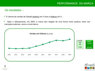 O volume de vendas de Gazela  duplicou  em 3 anos e  triplicou  em 5… Após o relançamento, em 2004, a marca tem reagido de uma forma muito positiva, tanto nos mercados externos, como a nível interno. Os resultados… PERFORMANCE  DA MARCA CAGR  03-09 20,5% CAGR  00 - 03 1,6% 
