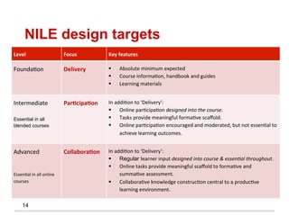 NILE design targets
14
Level	
   Focus	
   Key	
  features	
  
Founda'on	
   Delivery	
   §  Absolute	
  minimum	
  expected	
  
§  Course	
  informa'on,	
  handbook	
  and	
  guides	
  
§  Learning	
  materials	
  
Intermediate	
  
	
  
Essential in all
blended courses	
  
Par4cipa4on	
   In	
  addi'on	
  to	
  ‘Delivery’:	
  
§  Online	
  par'cipa'on	
  designed	
  into	
  the	
  course.	
  	
  
§  Tasks	
  provide	
  meaningful	
  forma've	
  scaﬀold.	
  
§  Online	
  par'cipa'on	
  encouraged	
  and	
  moderated,	
  but	
  not	
  essen'al	
  to	
  
achieve	
  learning	
  outcomes.	
  
Advanced	
  
	
  
	
  
Essen'al	
  in	
  all	
  online	
  
courses	
  
Collabora4on	
   In	
  addi'on	
  to	
  ‘Delivery’:	
  
§  Regular learner	
  input	
  designed	
  into	
  course	
  &	
  essen/al	
  throughout.	
  
§  Online	
  tasks	
  provide	
  meaningful	
  scaﬀold	
  to	
  forma've	
  and	
  
summa've	
  assessment.	
  	
  
§  Collabora've	
  knowledge	
  construc'on	
  central	
  to	
  a	
  produc've	
  
learning	
  environment.	
  
 