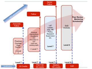 Practical
Courses
(‘New
Teacher’)
< Level
7
Practical
Interventions
: Excellence
and
innovation in
L&T
(new and
existing staff)
< Level 7
L&T
Leader-
ship, HE
Policy,
Research
Supervision
etc.
Level 7
EdD
modules
Level 8
Associate
Fellow
Fellow
Senior
Fellow
20 Credits
PGCTHE
60 credits
Masters
180 credits
EdD
Peer Review
Mentoring
Scholarship
Level 7 Level 8Level 7Level 7
Qualifications
 
